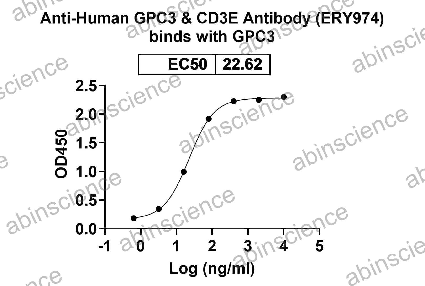 Anti-GPC3xCD3E BsAb SDS-PAGE