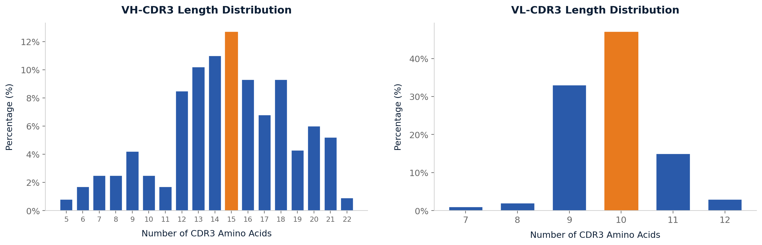 CDR3 length distribution